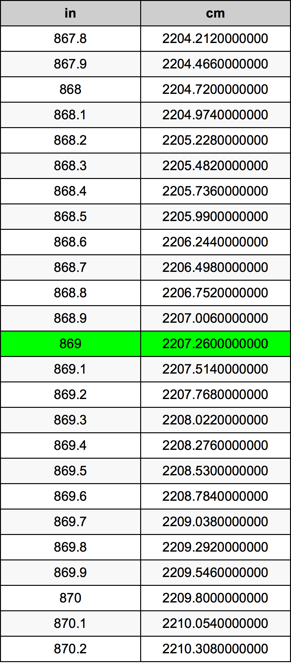 869 Pulzier konverżjoni tabella