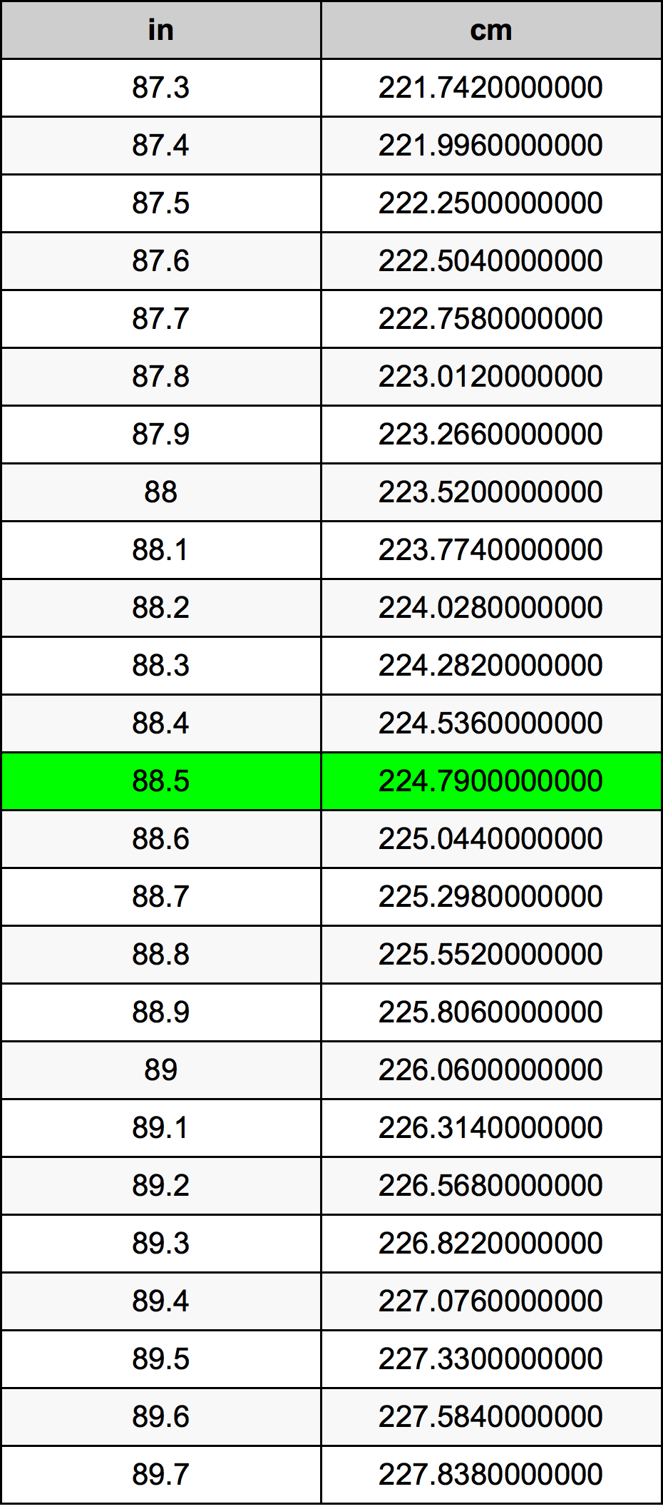 88.5 Inci konversi tabel