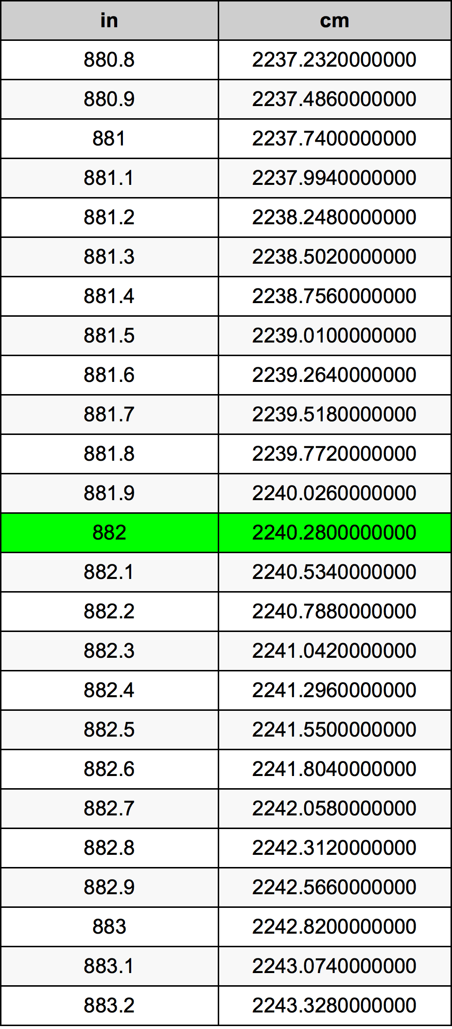 882 Pulzier konverżjoni tabella
