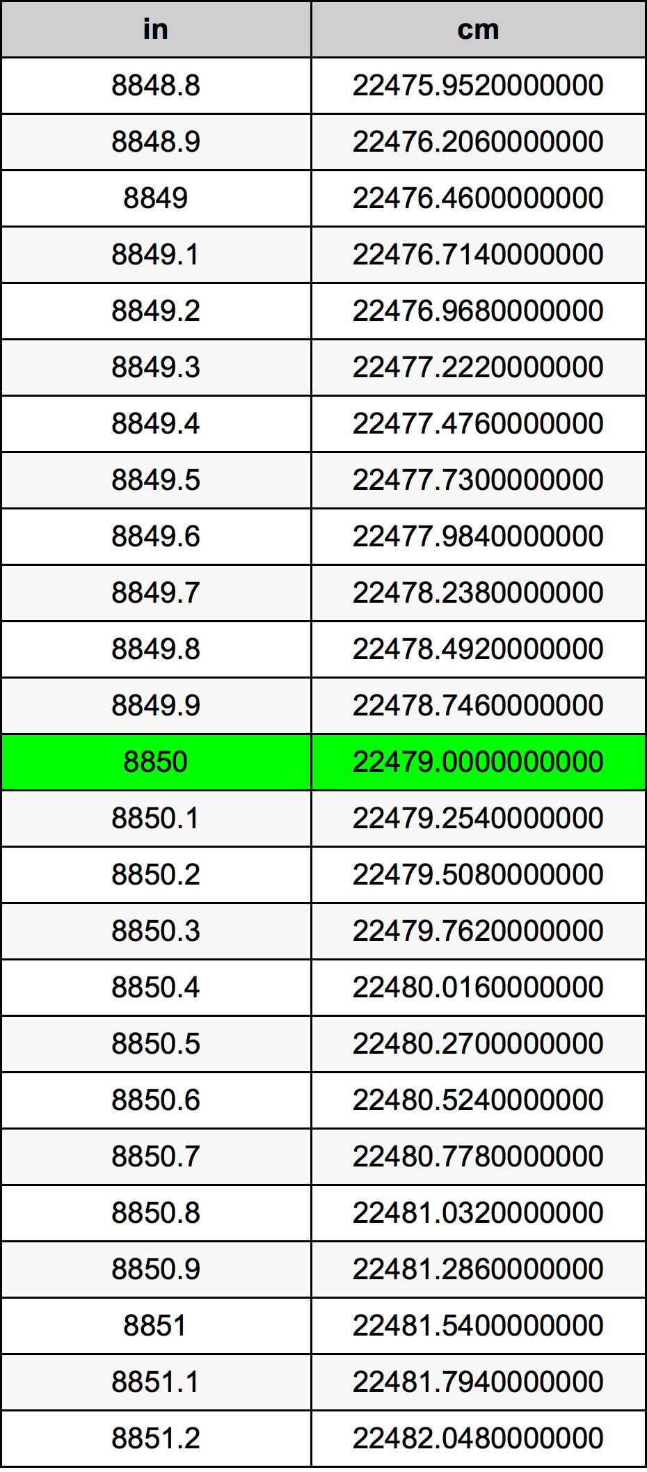 8850 Pulzier konverżjoni tabella