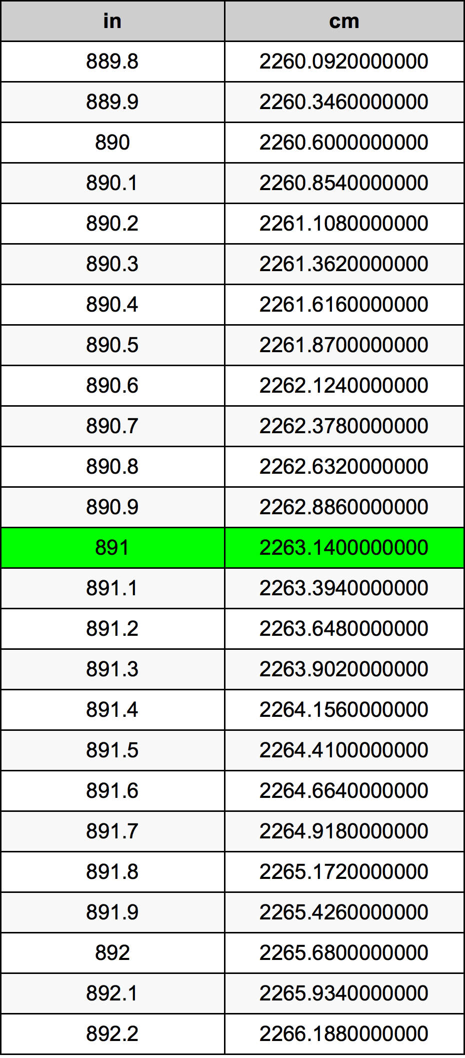 891 بوصة جدول تحويل