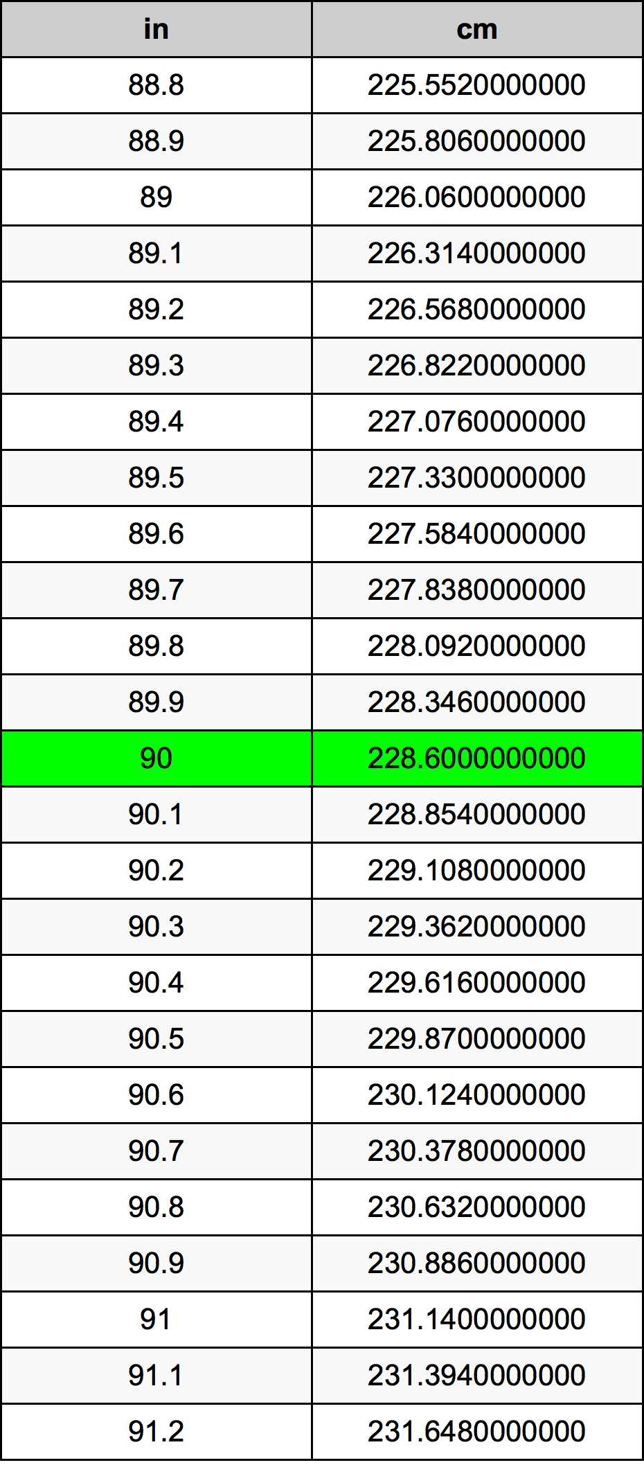 90 ઇંચ રૂપાંતર કોષ્ટક