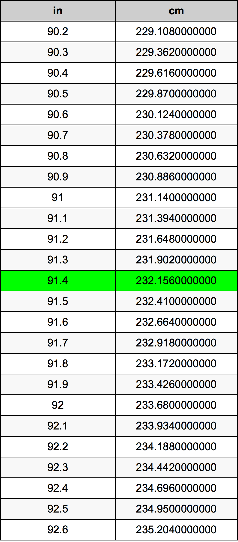 91.4 Pulzier konverżjoni tabella