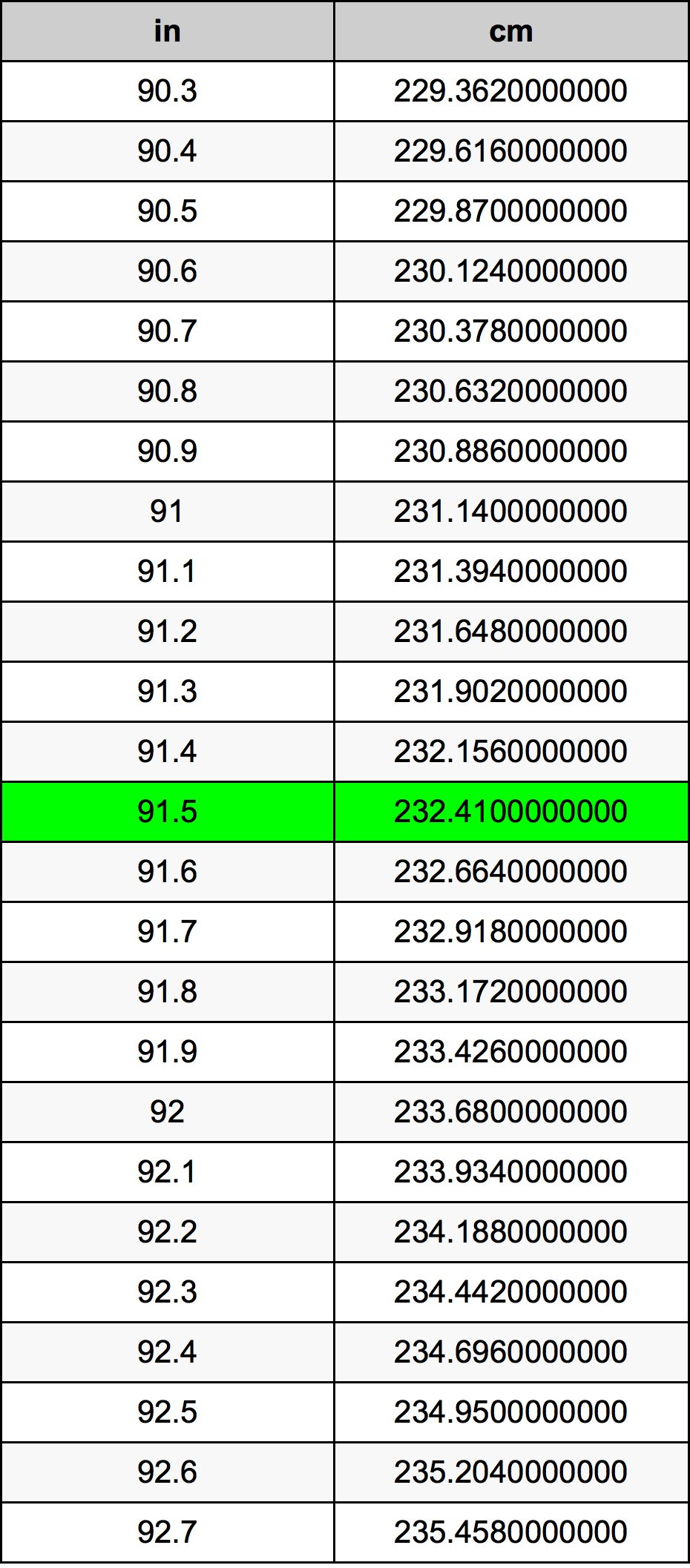91.5 Pulzier konverżjoni tabella