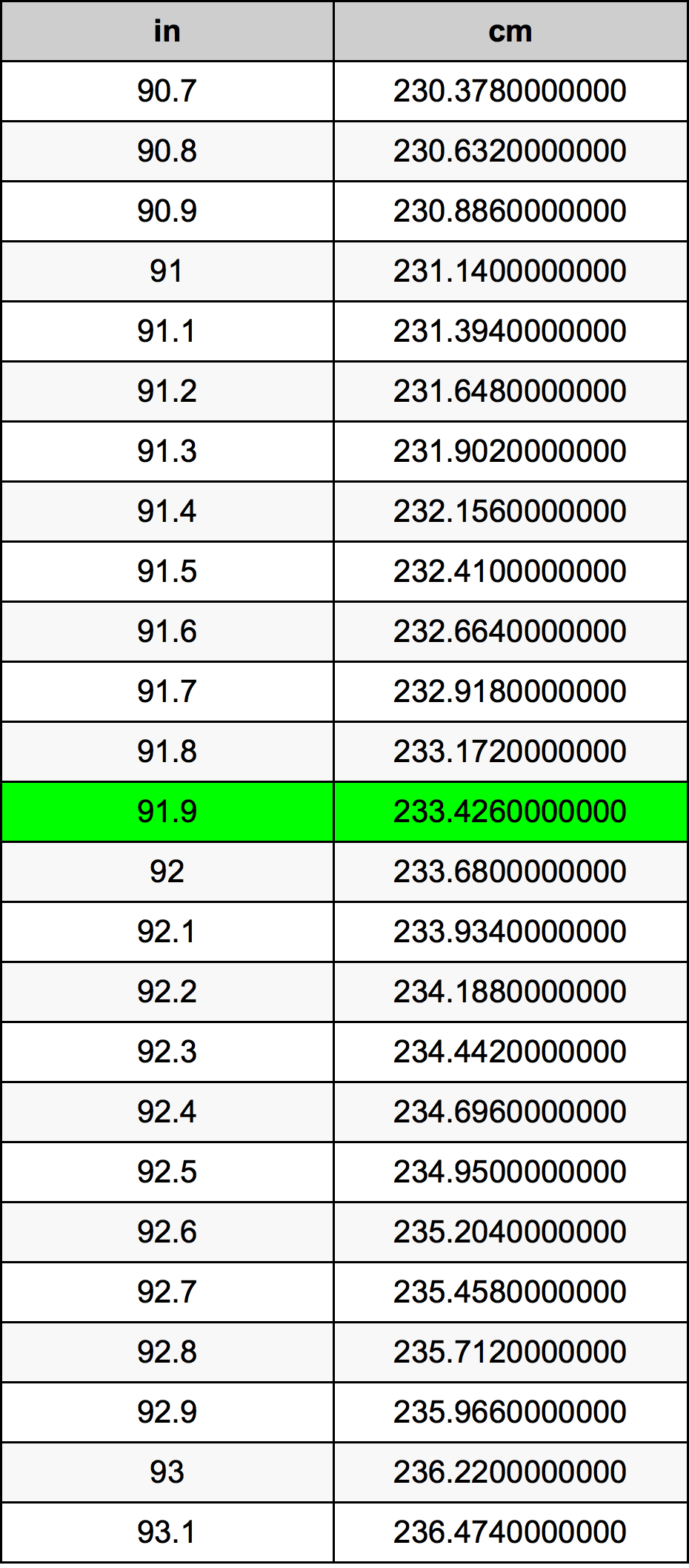 91.9 Pulzier konverżjoni tabella