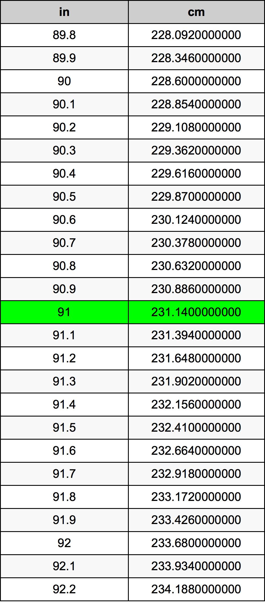 91 Zoll Umrechnungstabelle