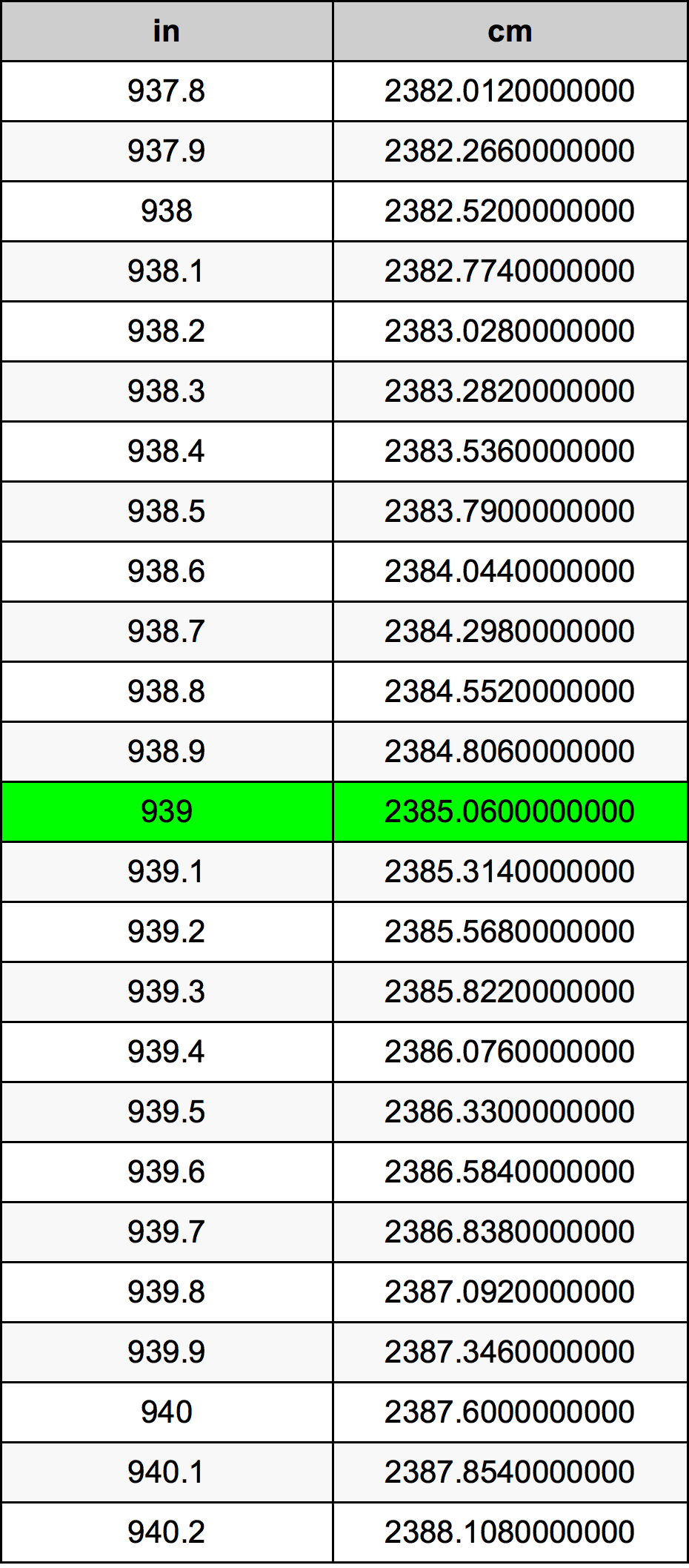 939 Pulzier konverżjoni tabella