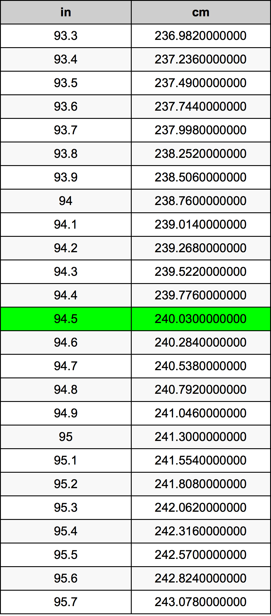 94.5 Hüvelyk átszámítási táblázat