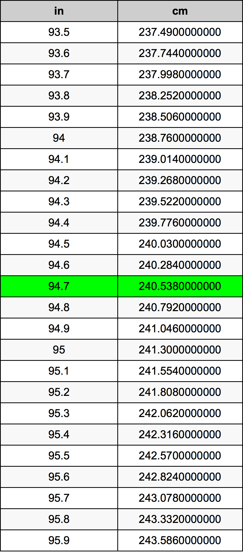 94.7 Hüvelyk átszámítási táblázat