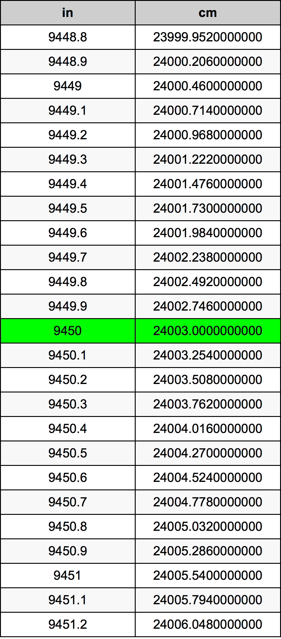 9450 Pulzier konverżjoni tabella
