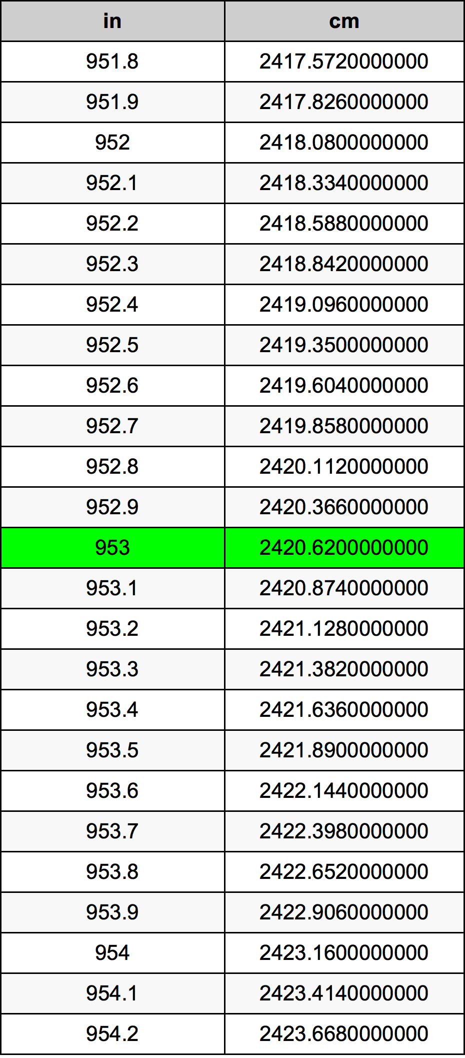 953 Hüvelyk átszámítási táblázat