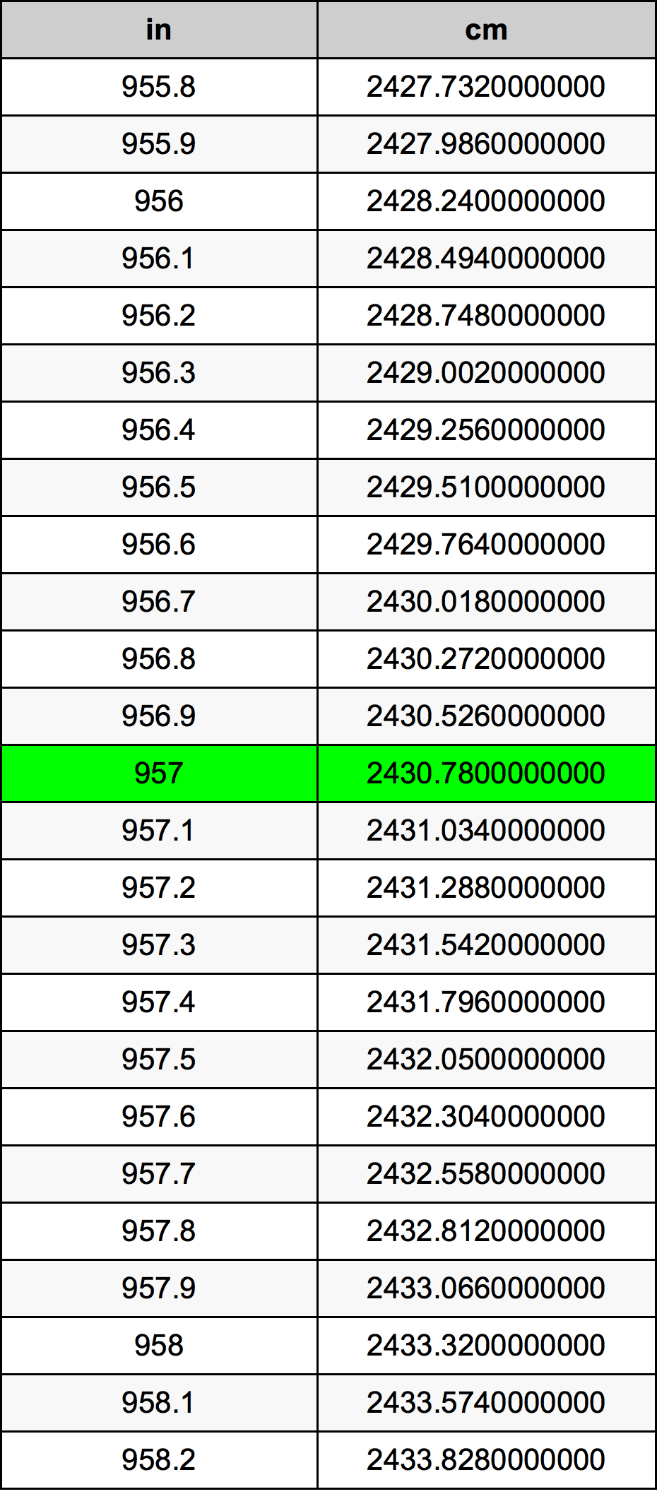 957 Pulzier konverżjoni tabella