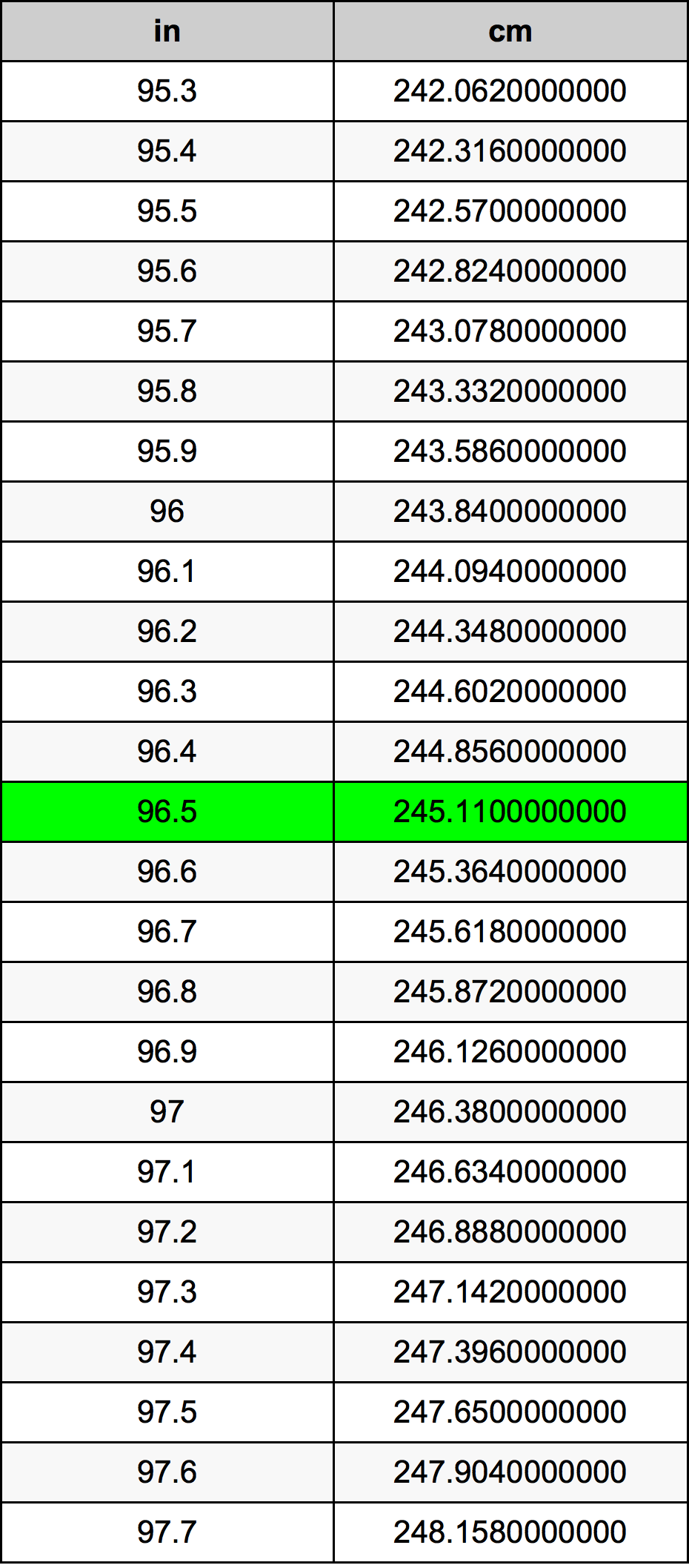 96.5 Hüvelyk átszámítási táblázat
