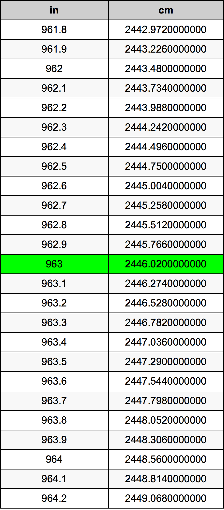 963 Pulzier konverżjoni tabella