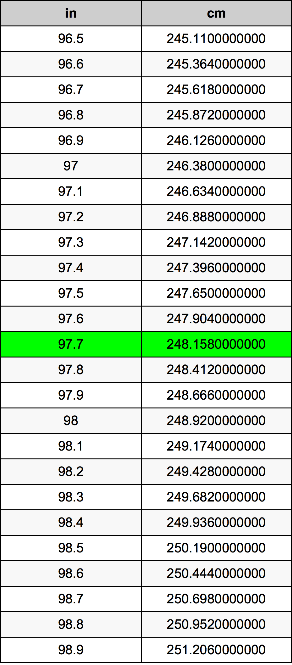 97.7 Pulzier konverżjoni tabella