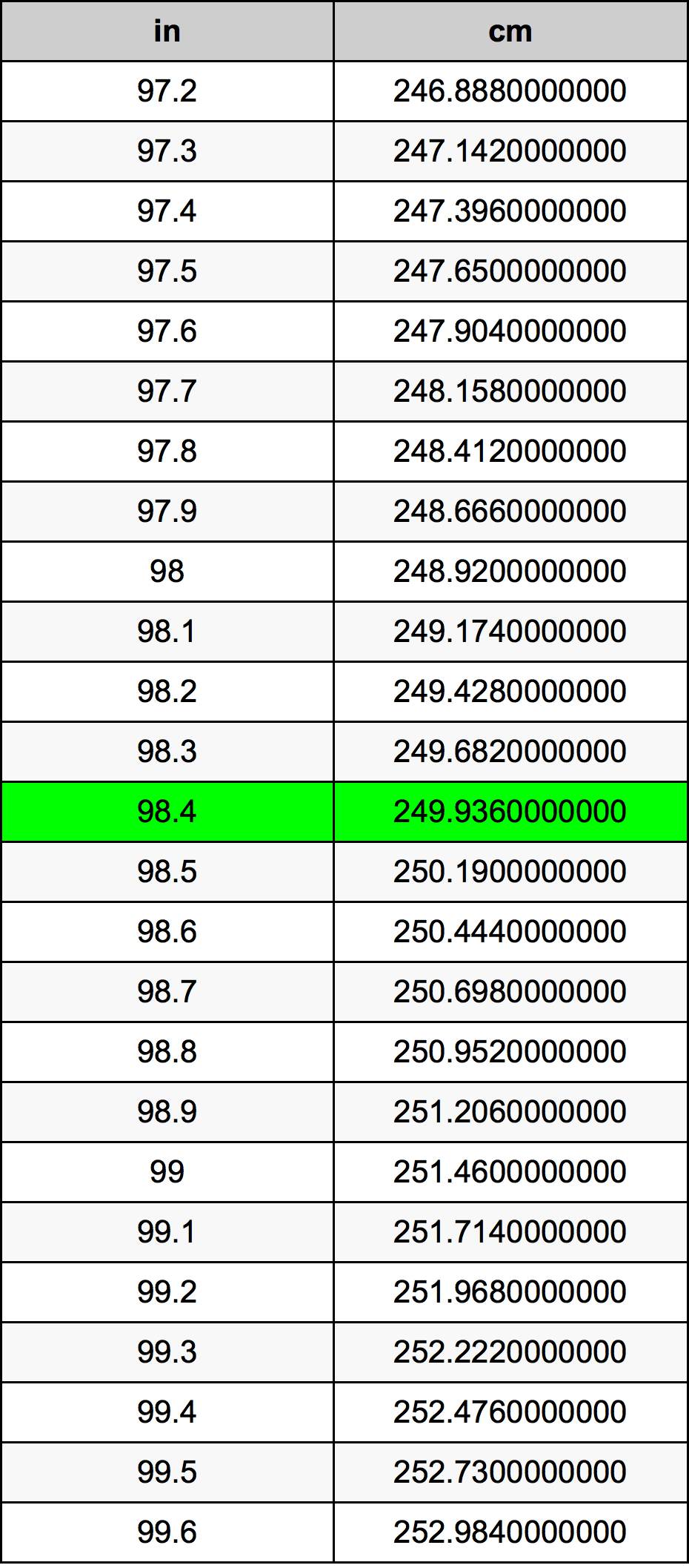 98.4 Pulzier konverżjoni tabella