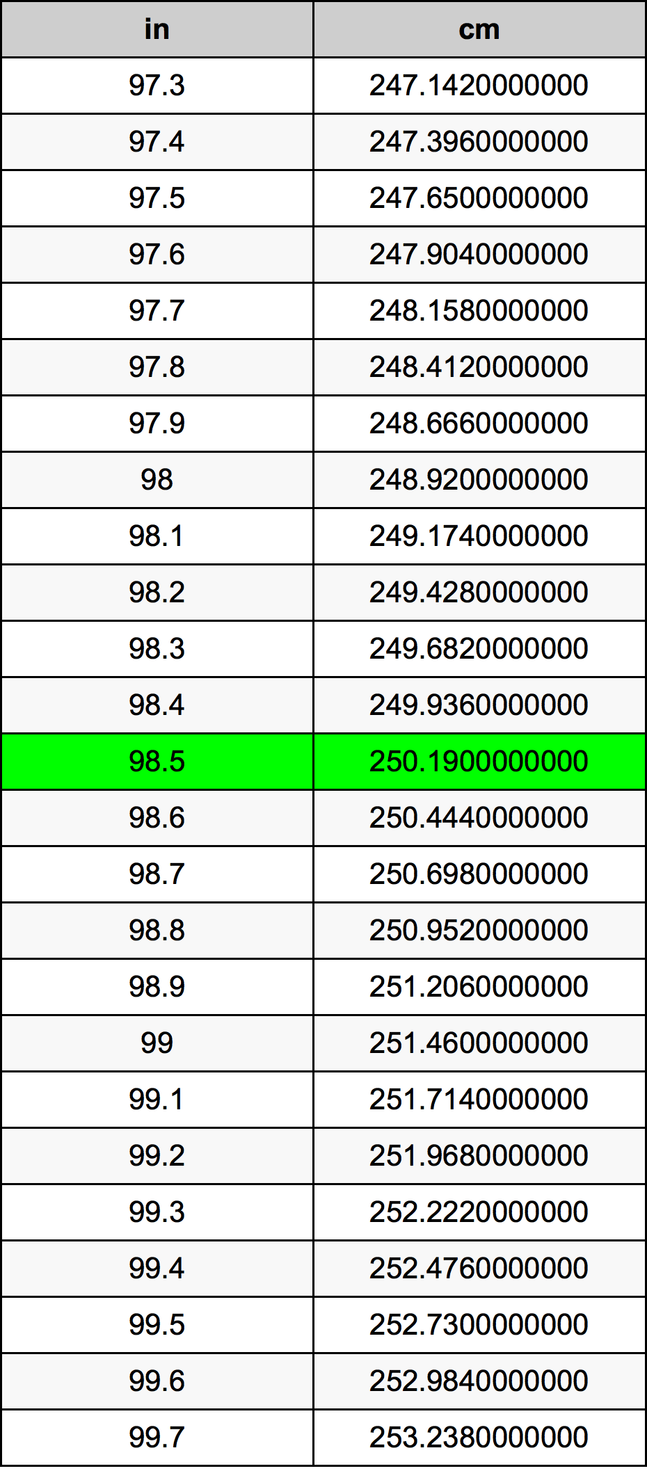 98.5 Hüvelyk átszámítási táblázat