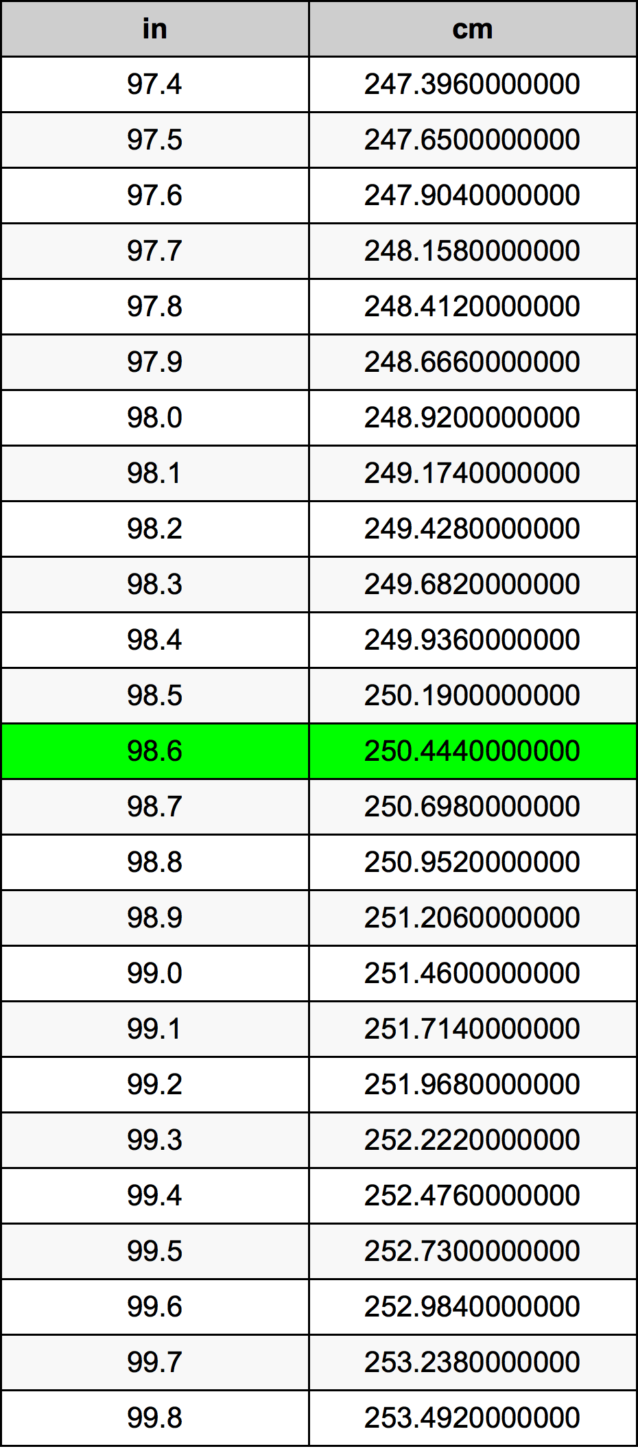 98.6 Hüvelyk átszámítási táblázat