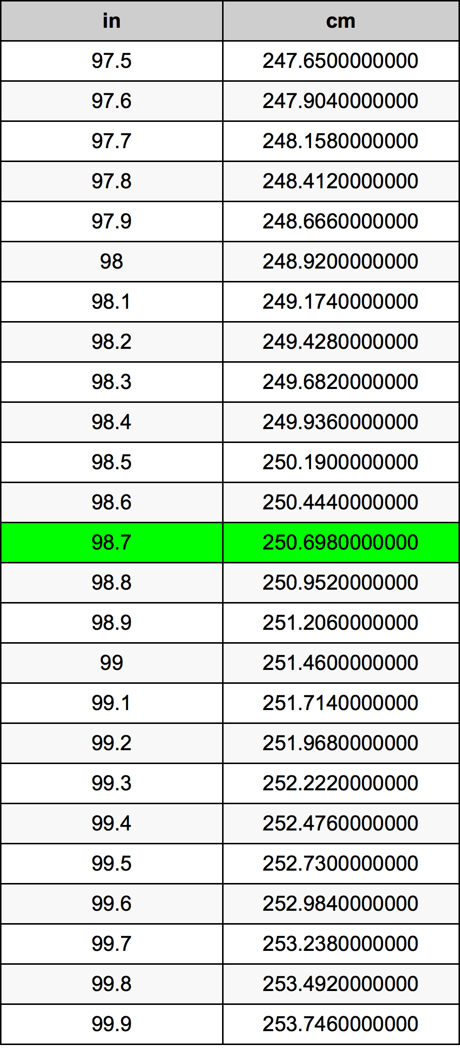 98.7 بوصة جدول تحويل