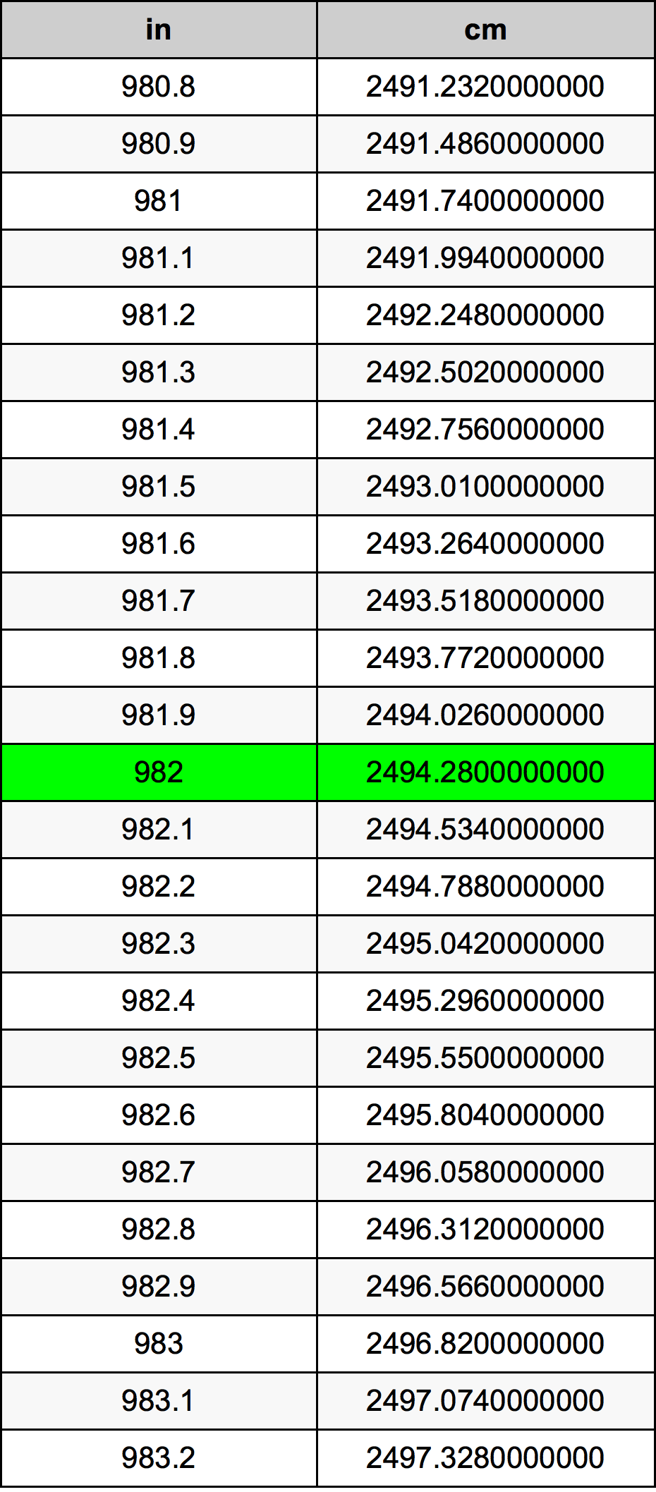 982 Pulzier konverżjoni tabella
