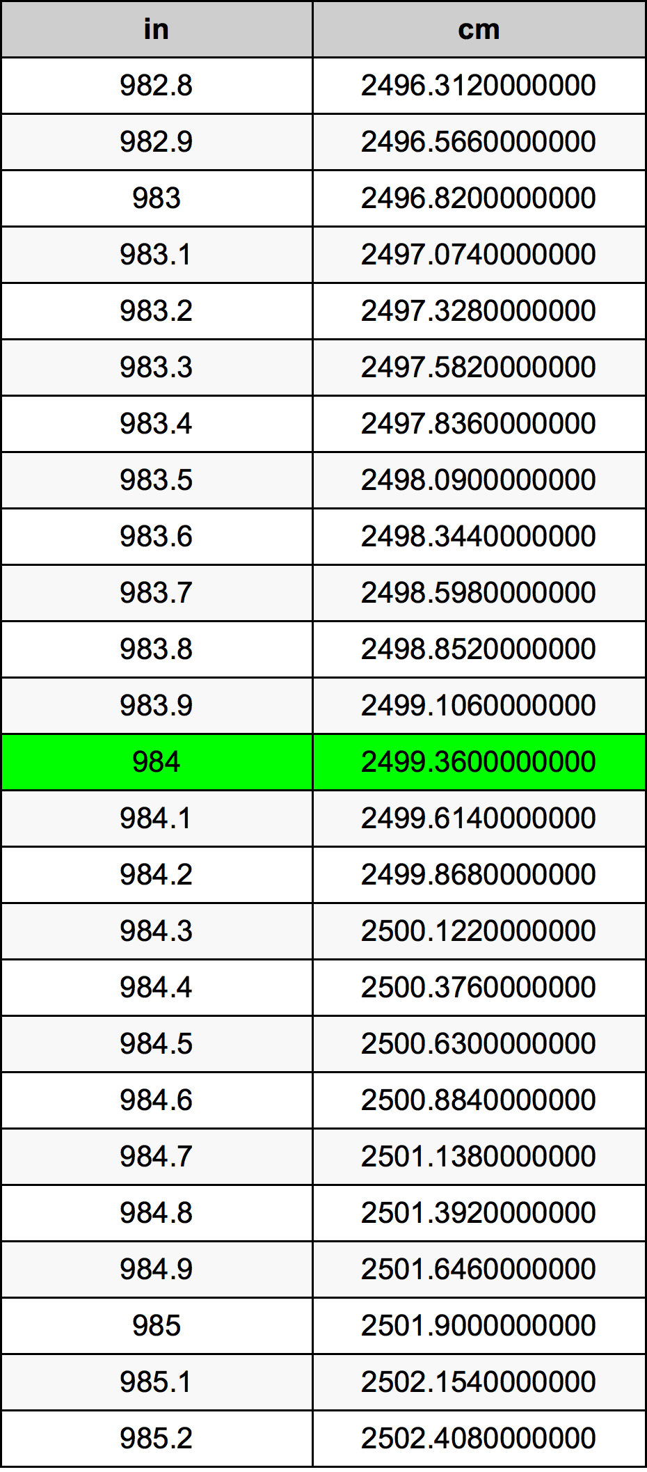 984 Pulzier konverżjoni tabella