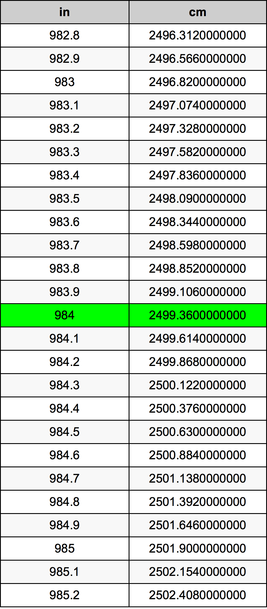 984 Polegada tabela de conversão