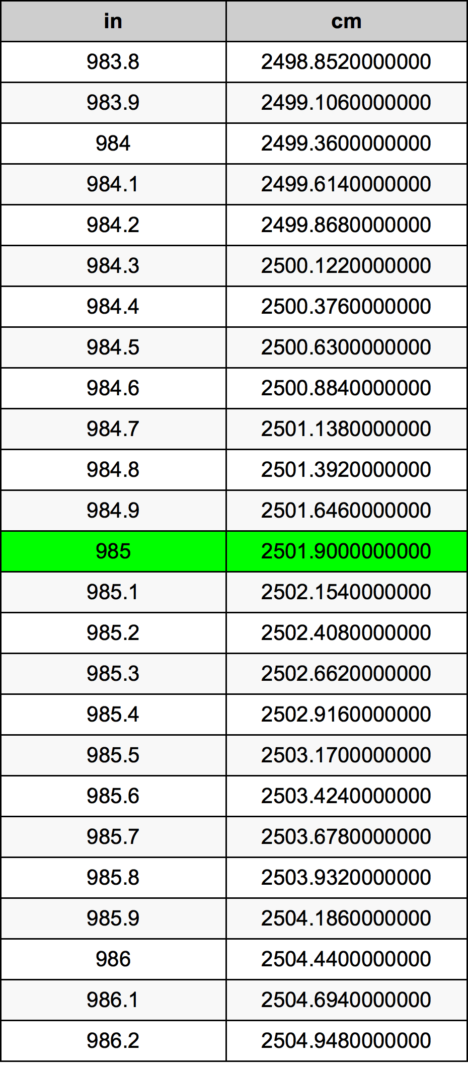 985 Pulzier konverżjoni tabella