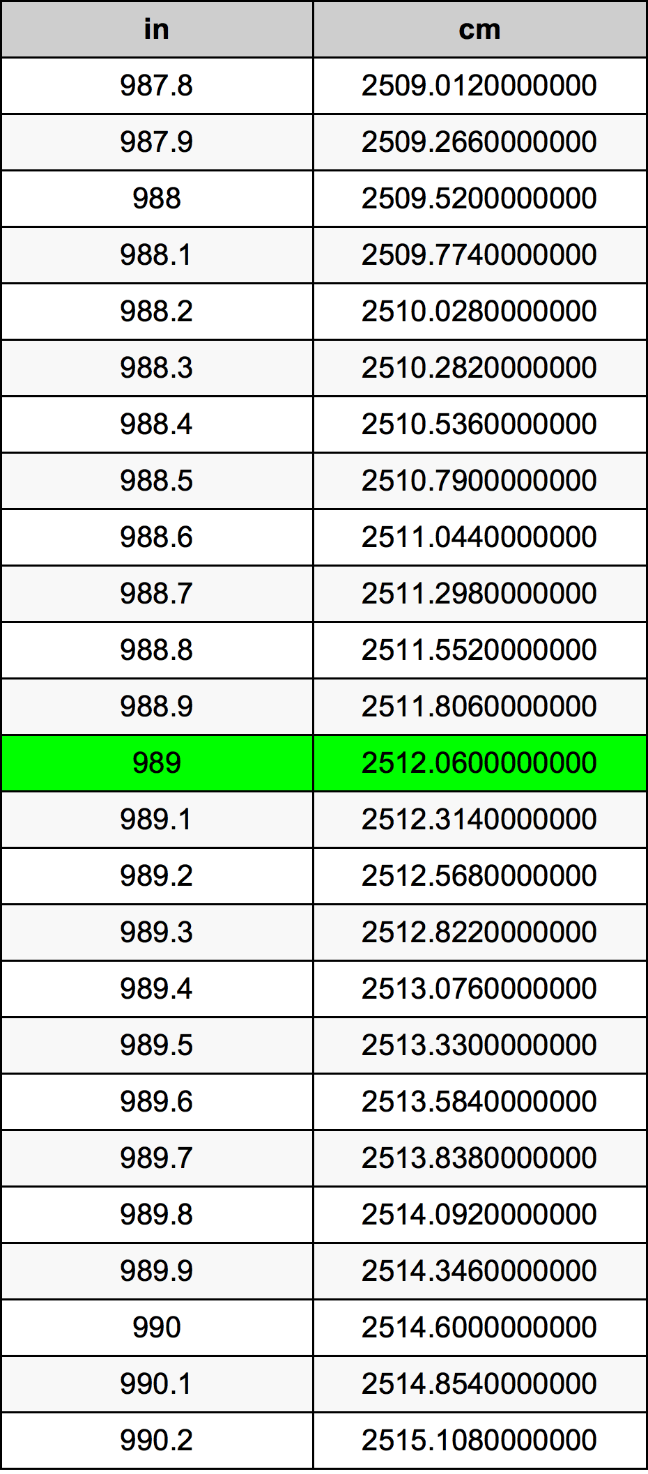 989 بوصة جدول تحويل